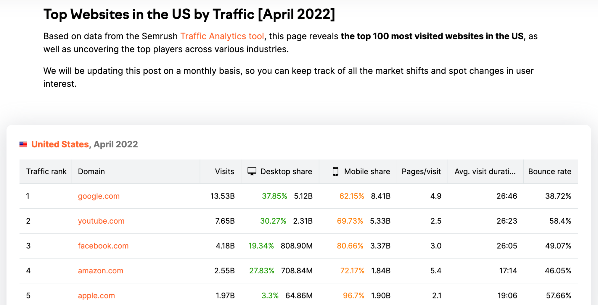 Article Semrush sur les sites les plus visités
