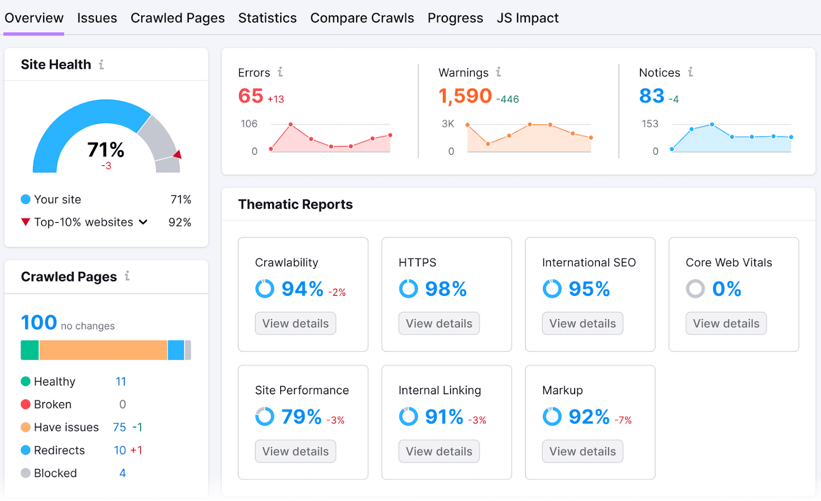 Site Audit dashboard with a purple line under Overview tab, displaying various analytics.