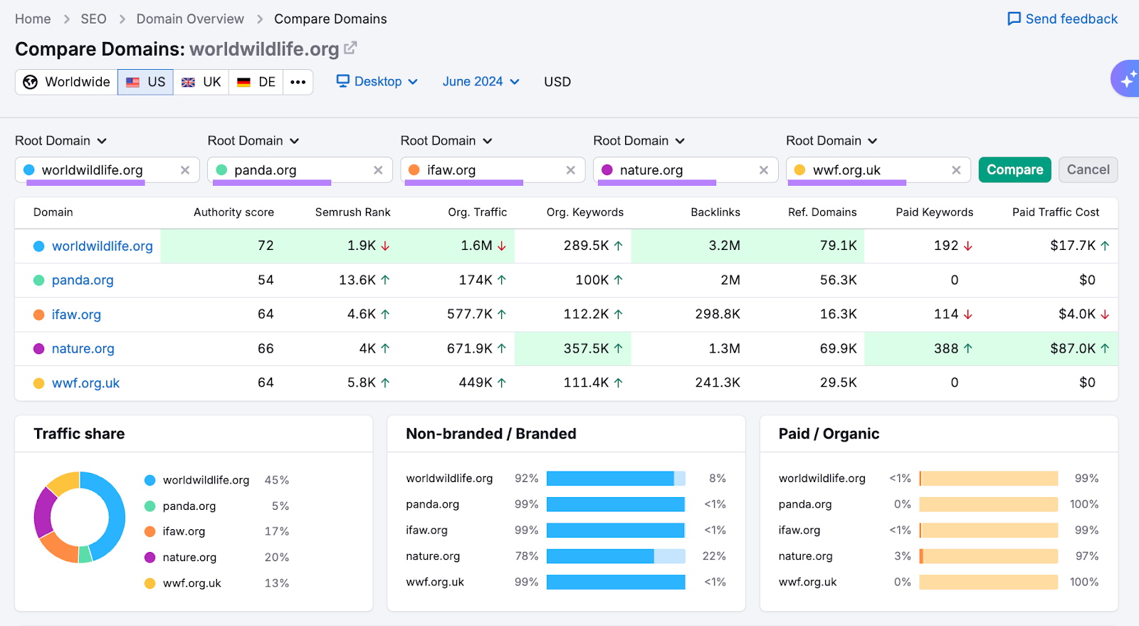 compare domains report