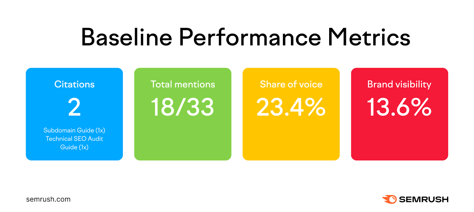 Baseline performance metrics for a query fan-out experiment: citations, total mentions, share of voice, brand visibility.