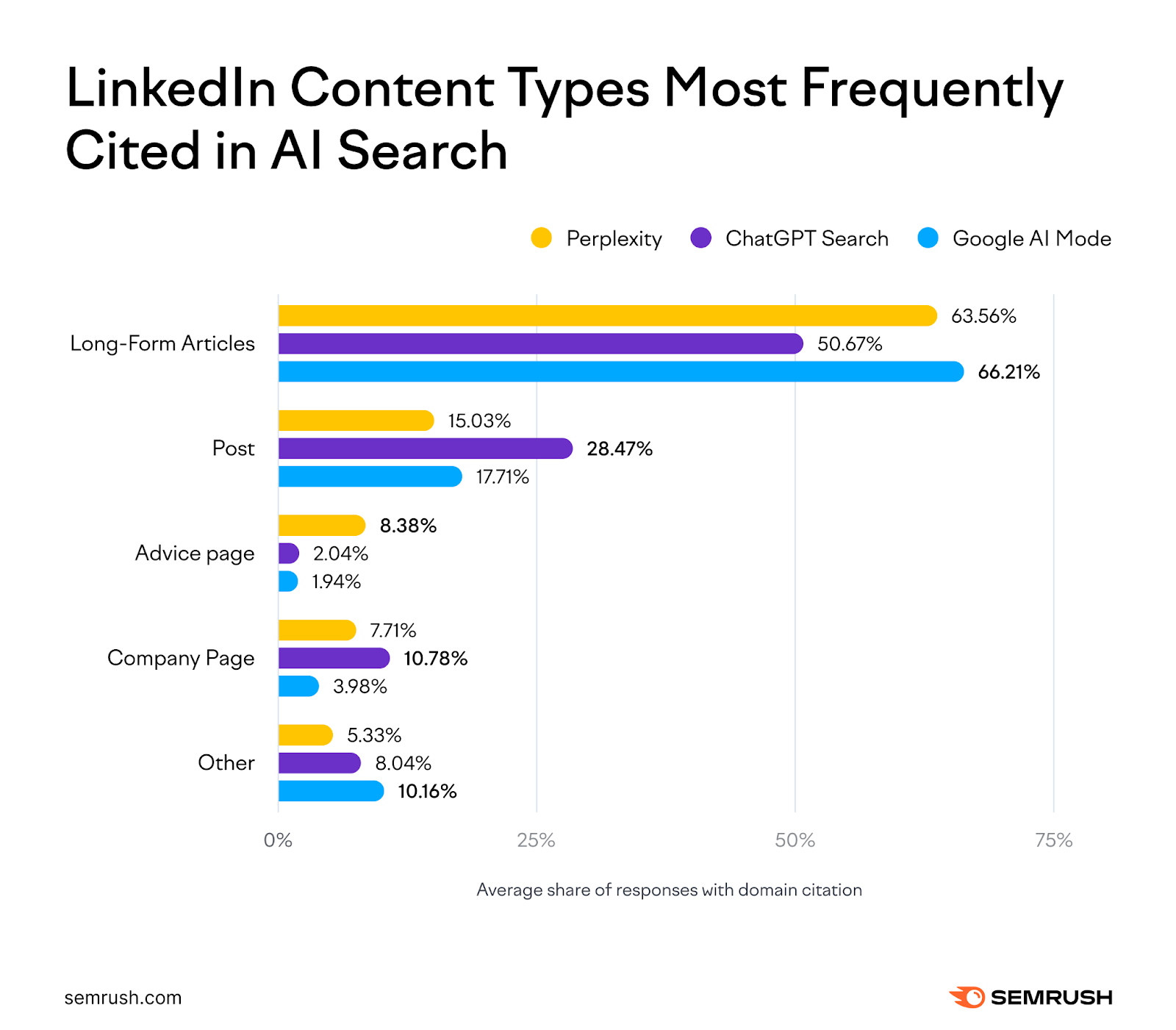 LinkedIn content types cited in AI search