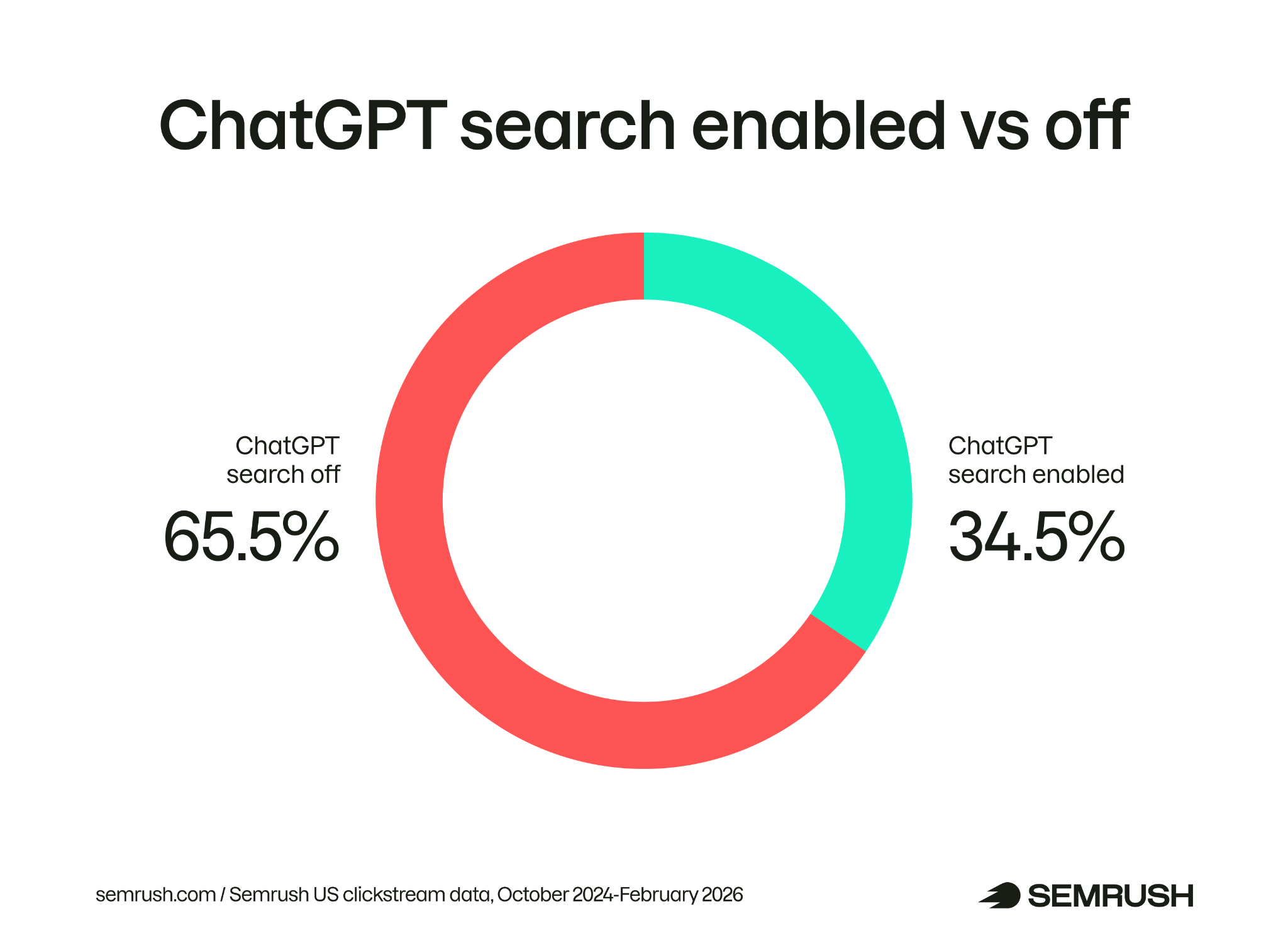 share of chatgpt prompts with search enabled or off