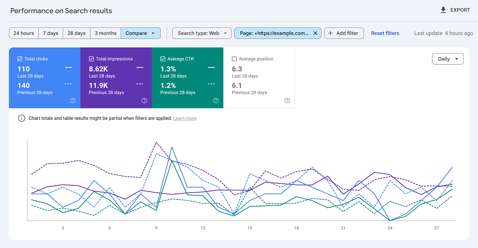 Google Search Console chart comparing clicks, impressions, CTR, and average position over time.