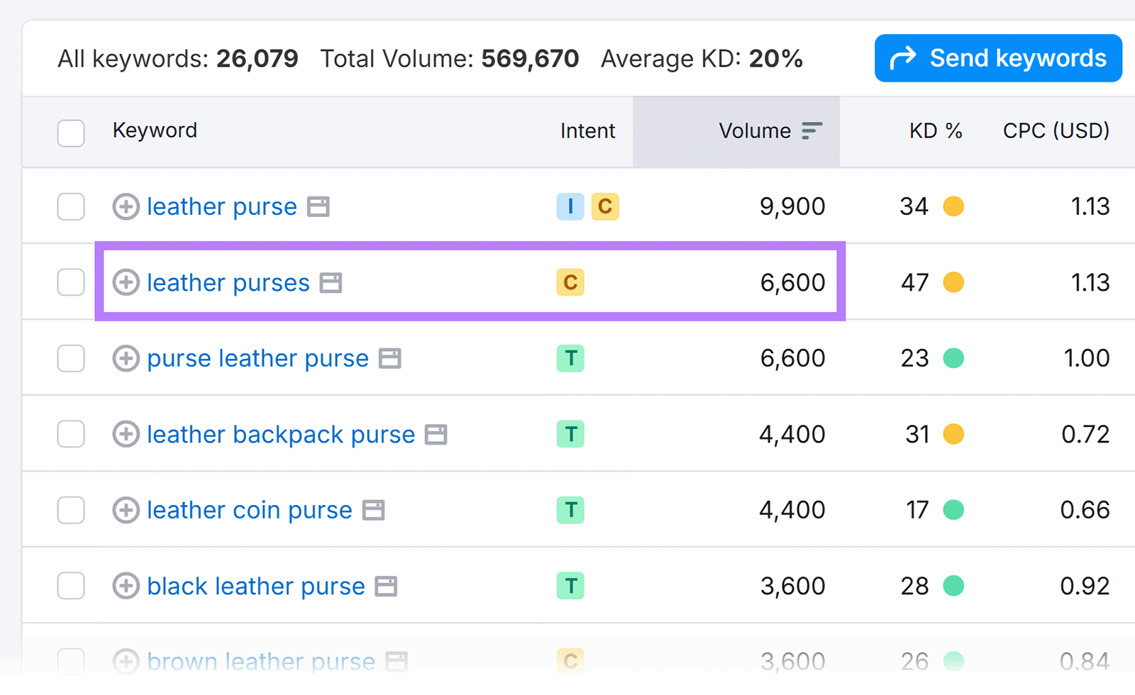 Semrush keyword list table with search volume for leather purses highlighted