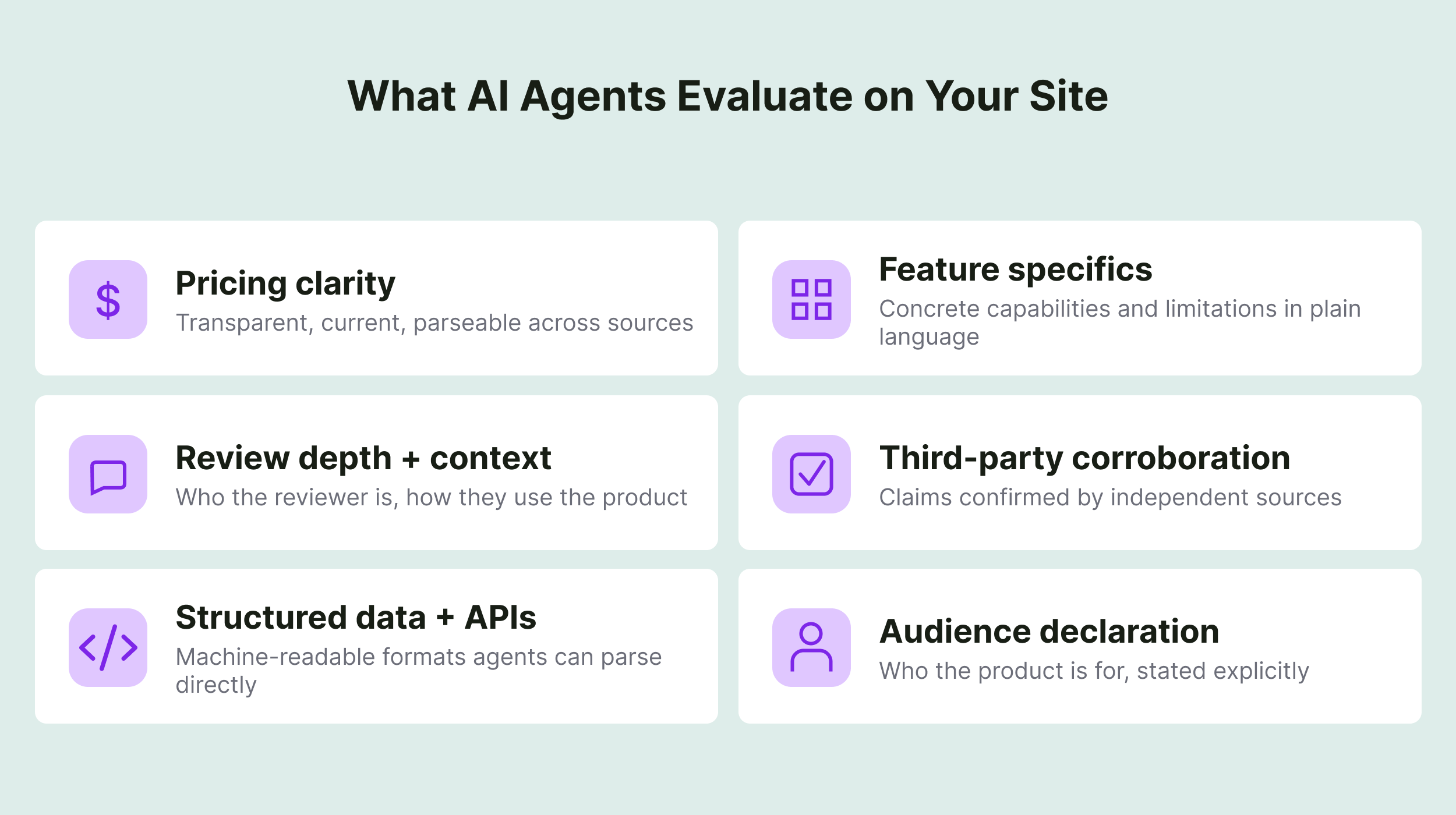 Six card grid showing what AI agents evaluate on websites including pricing clarity, feature specifics, reviews, corroboration, structured data, and audience