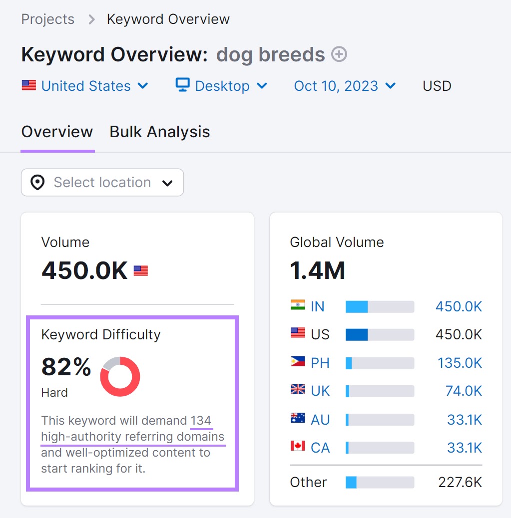 「キーワードの難易度」指標では、「犬種」のキーワードで「82%」を示している。