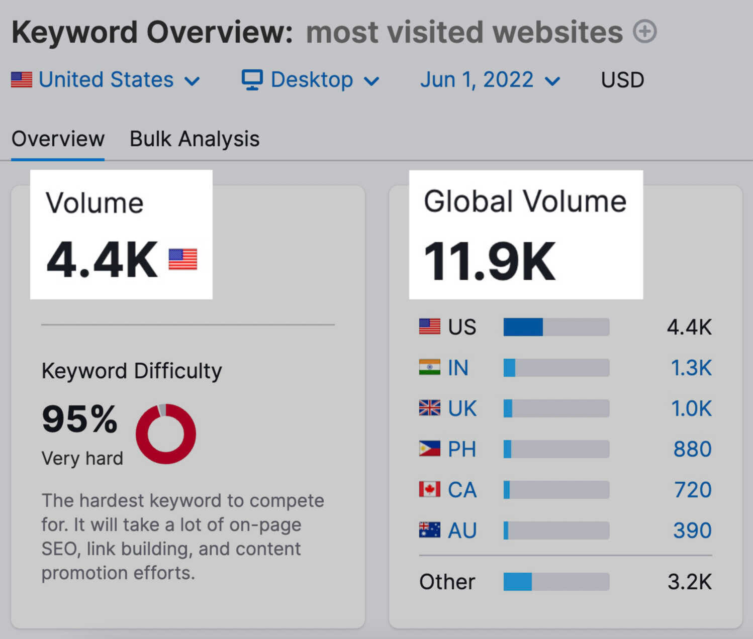 Vue d'ensemble des mots clés de Semrush
