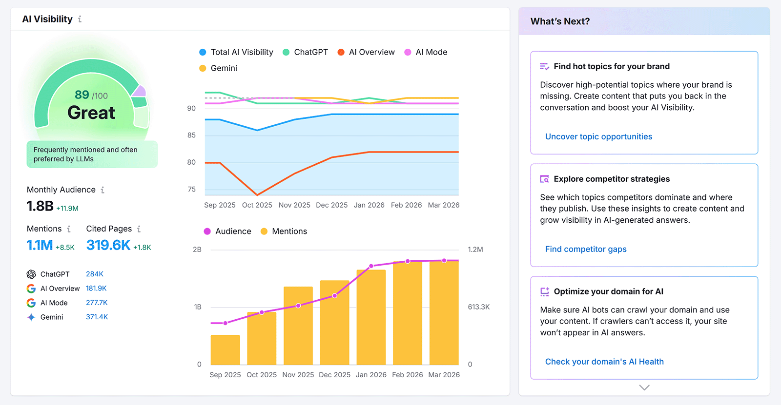 Semrush AI Visibility report showing brand visibility score, mentions, cited pages, and trend charts